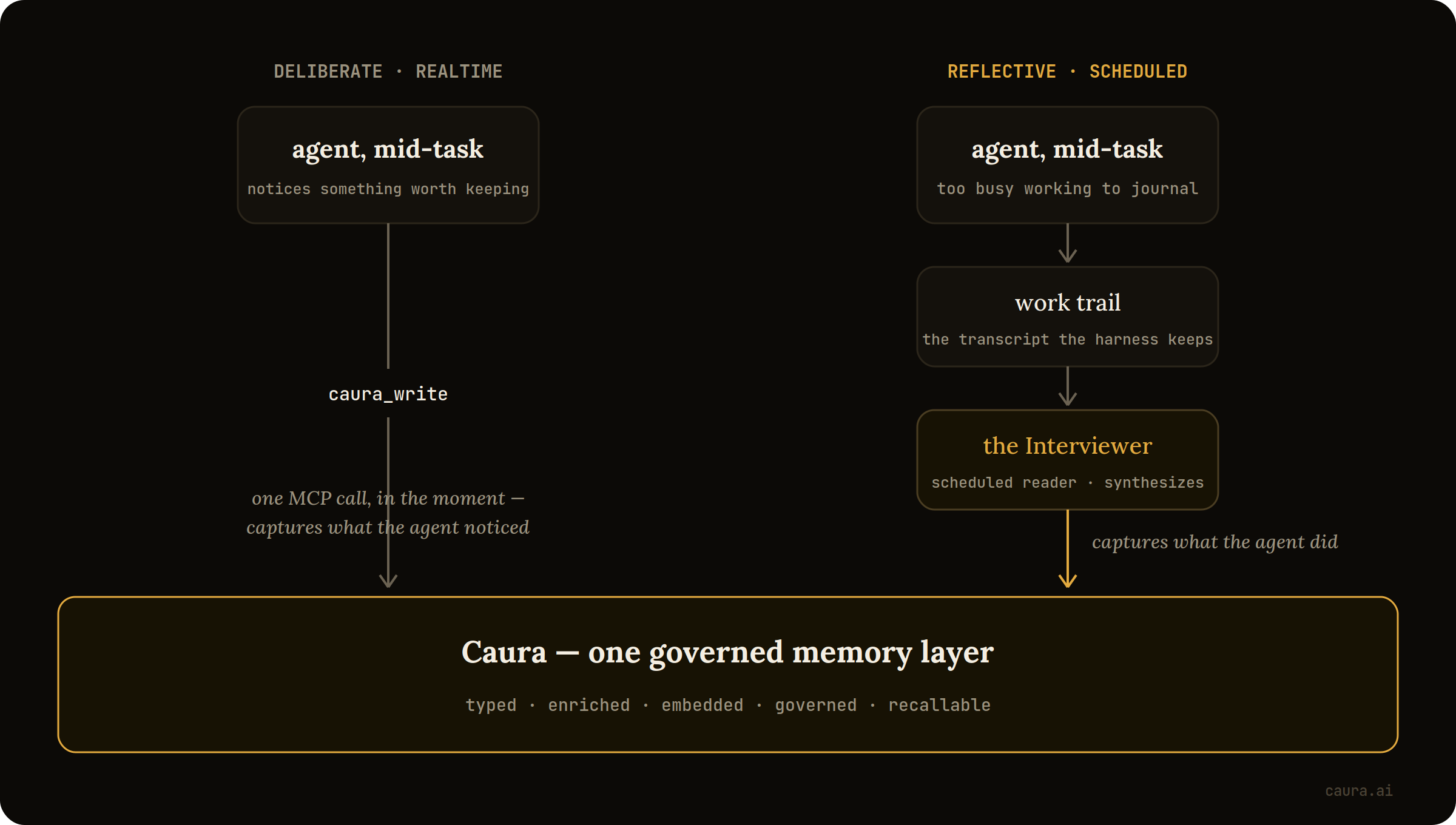 Two write paths into the governed memory layer: deliberate realtime writes and the reflective scheduled Interviewer path