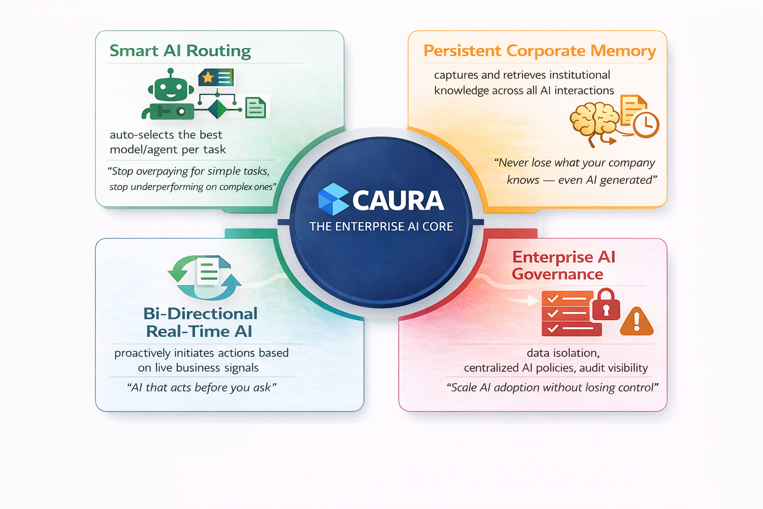 The Enterprise AI Core: Smart AI Routing, Persistent Corporate Memory, Bi-Directional Real-Time AI, and Enterprise AI Governance