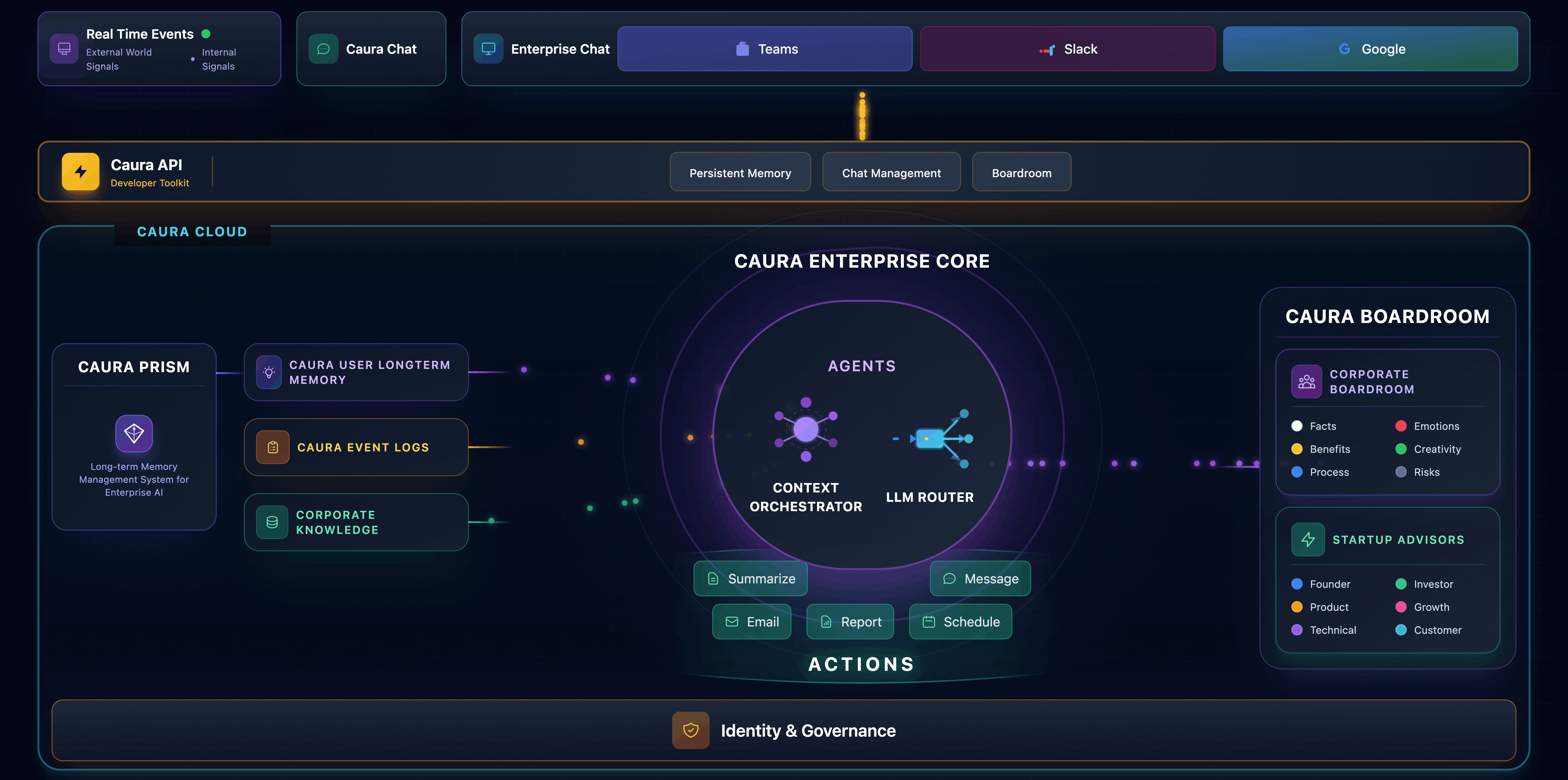 Caura Enterprise AI Core Architecture