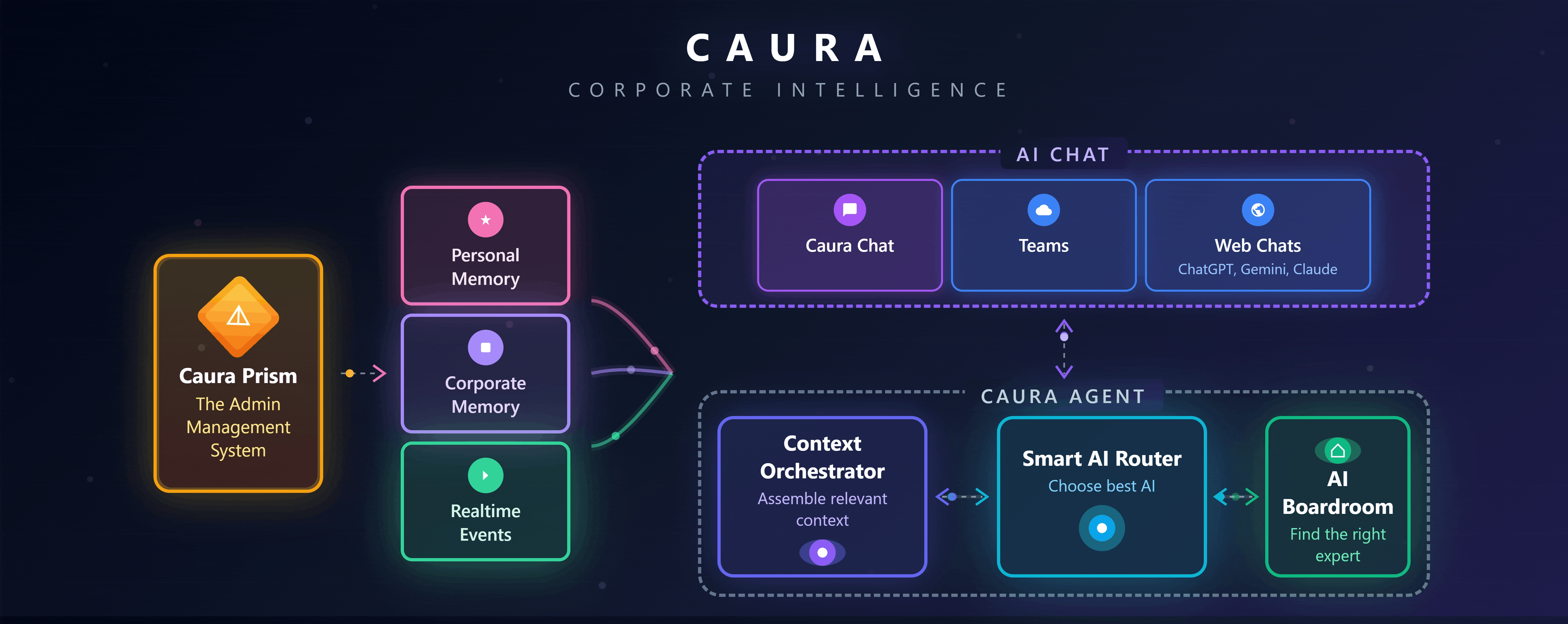 Caura Corporate Intelligence Architecture - Memory Layer, Action Layer, Boardroom Agents, and Identity & Governance Core
