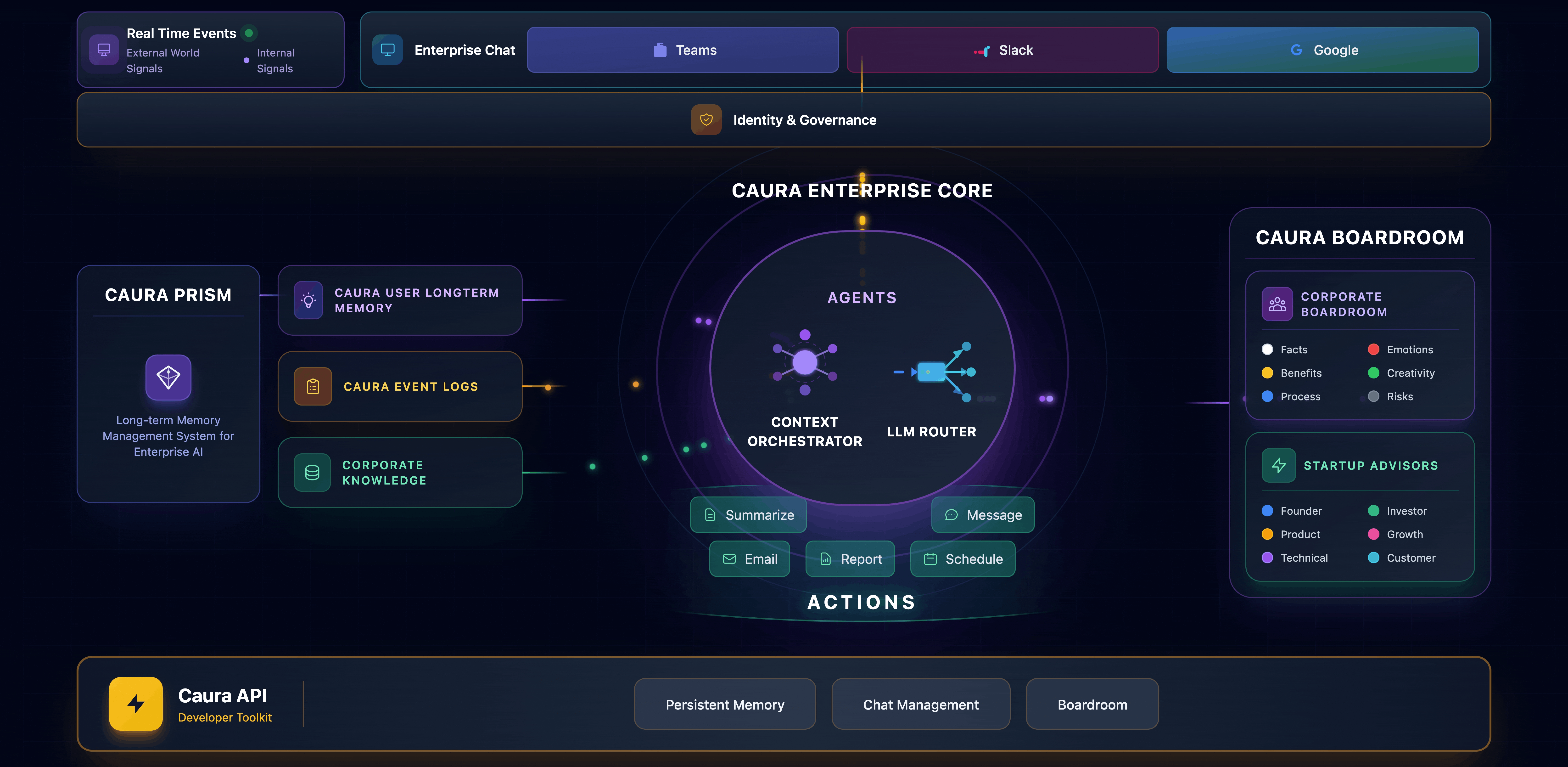 Caura Corporate Intelligence Boardroom Architecture