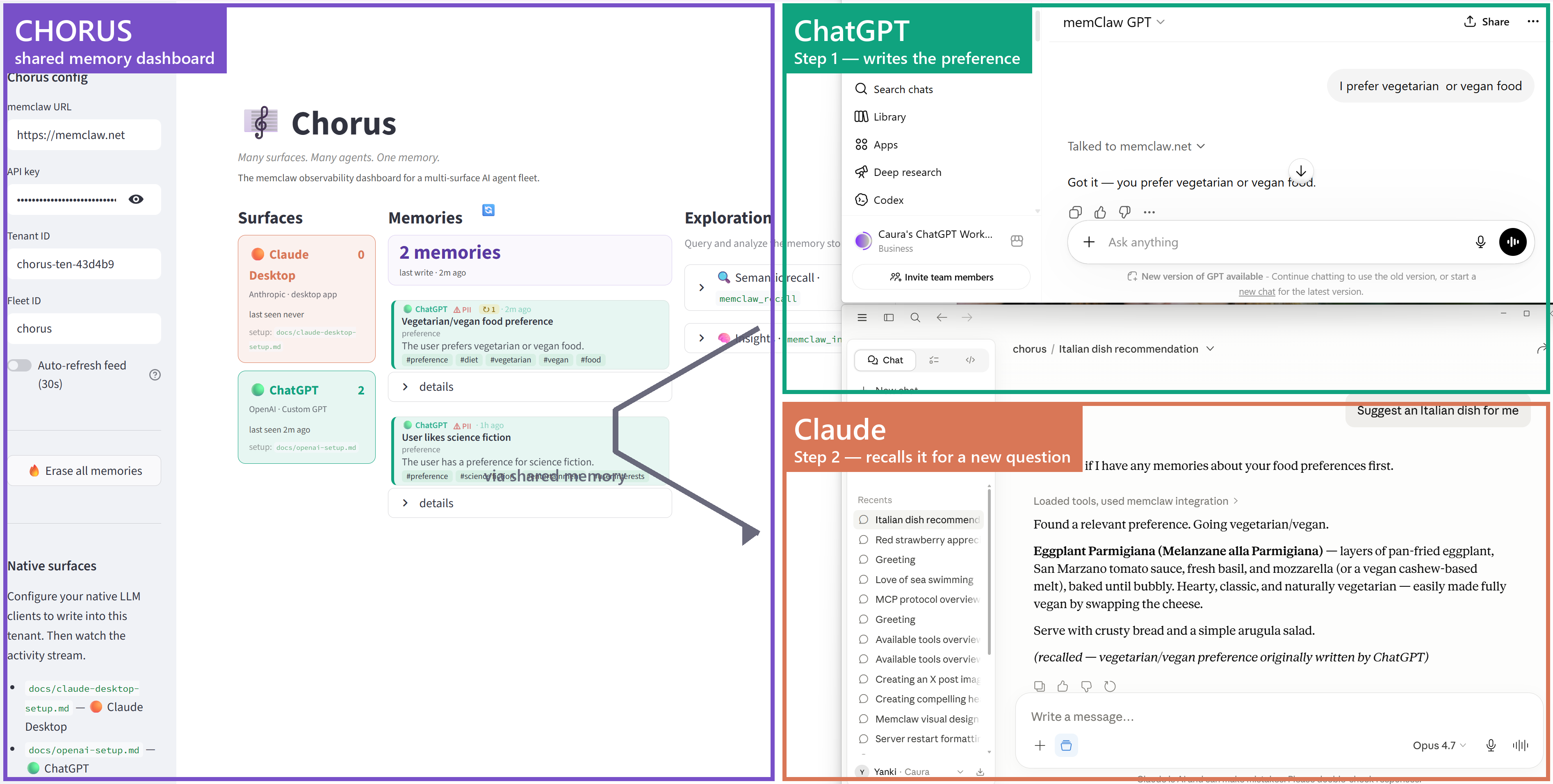 Three panes annotated. Left: the Chorus dashboard showing two memories written by ChatGPT. Upper right: ChatGPT writing the message 'I prefer vegetarian or vegan food' and replying 'Got it'. Lower right: Claude, in a separate chat called 'Italian dish recommendation', recalling that preference and recommending Eggplant Parmigiana — explicitly noting 'vegetarian/vegan preference originally written by ChatGPT'.
