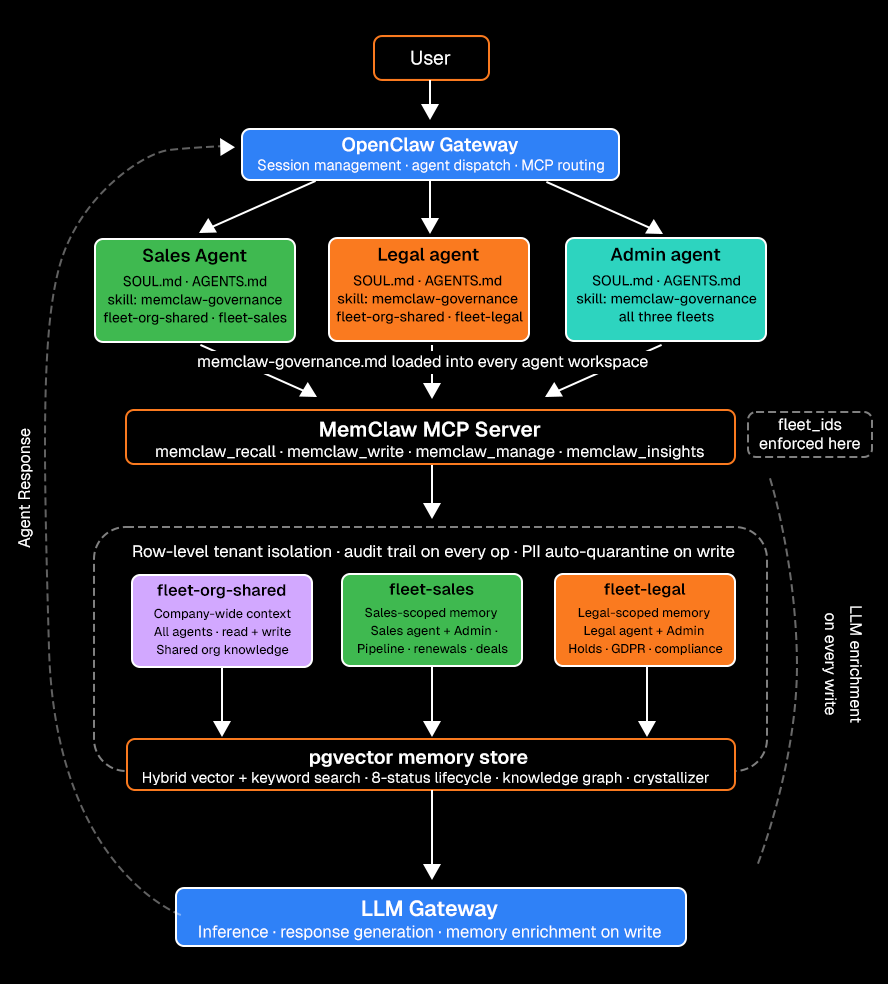 Architecture diagram: an OpenClaw gateway dispatches to a Sales, Legal, and Admin agent, each loading the memclaw-governance skill; the Caura MCP server (fleet_ids enforced here) sits over three partitions — fleet-org-shared (all agents), fleet-sales (sales + admin), fleet-legal (legal + admin) — backed by a pgvector store with row-level tenant isolation, an 8-status lifecycle, and PII auto-quarantine on write.