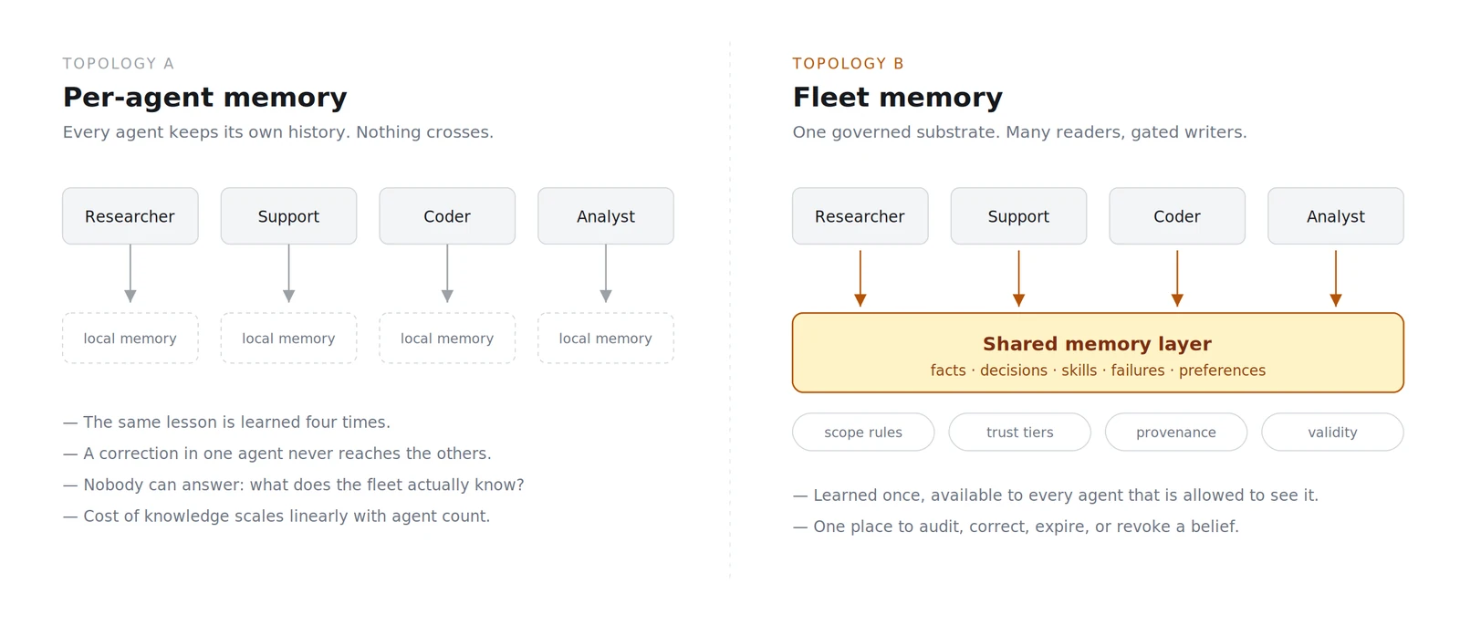 Two diagrams side by side. Left: four agents each connected to their own separate local memory store. Right: the same four agents all reading and writing to a single shared governed memory layer.
