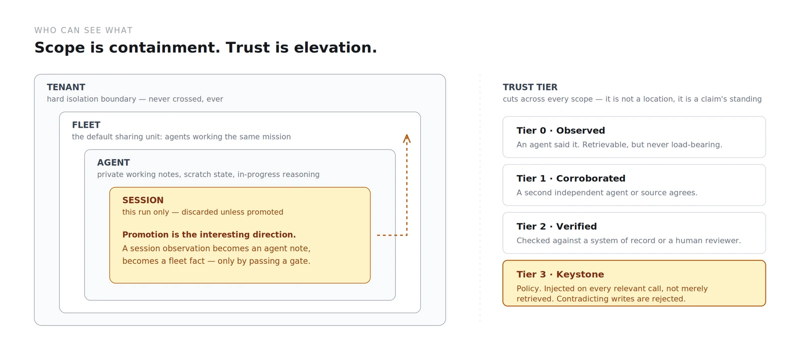 Left: nested boxes showing session inside agent inside fleet inside tenant, with an arrow showing promotion outward. Right: four trust levels from observed, to corroborated, to verified, to keystone.