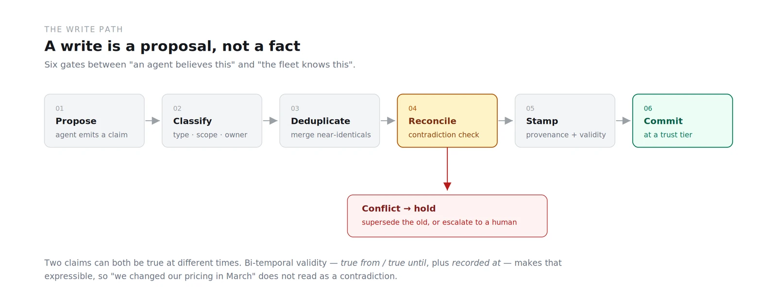 A six-stage pipeline — propose, classify, deduplicate, reconcile, stamp, commit — with a branch from the reconcile stage down to a conflict hold state.