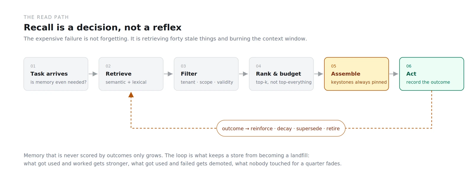 A six-stage read pipeline — task arrives, retrieve, filter, rank and budget, assemble, act — with a dashed feedback loop returning from act to retrieve, labelled reinforce, decay, supersede, retire.