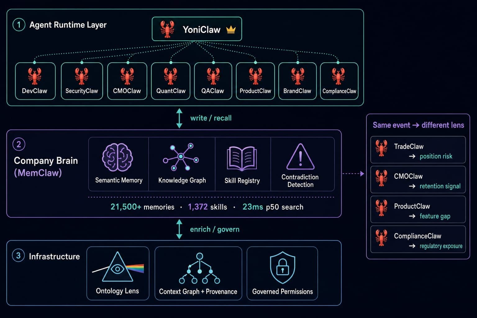 The eToro Company Brain — three-layer architecture with YoniClaw orchestrating specialized agent runtimes connected through Caura's governed shared memory.