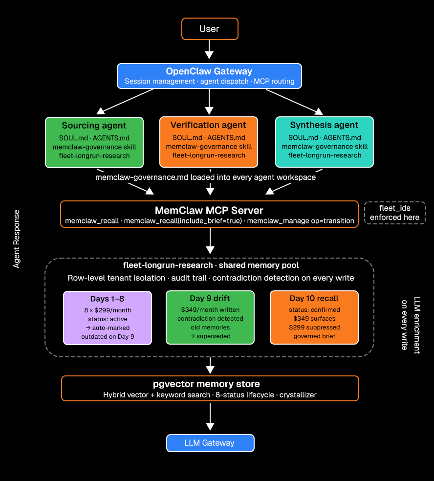 Architecture diagram: a Sourcing, Verification, and Synthesis agent, each loading the memclaw-governance skill, connect to the Caura MCP server over one fleet-longrun-research pool; Days 1–8 hold eight $299 memories, Day 9 drift writes $349 and auto-marks the old ones outdated, and the Day 10 recall surfaces only $349; a pgvector store with an 8-status lifecycle sits underneath.