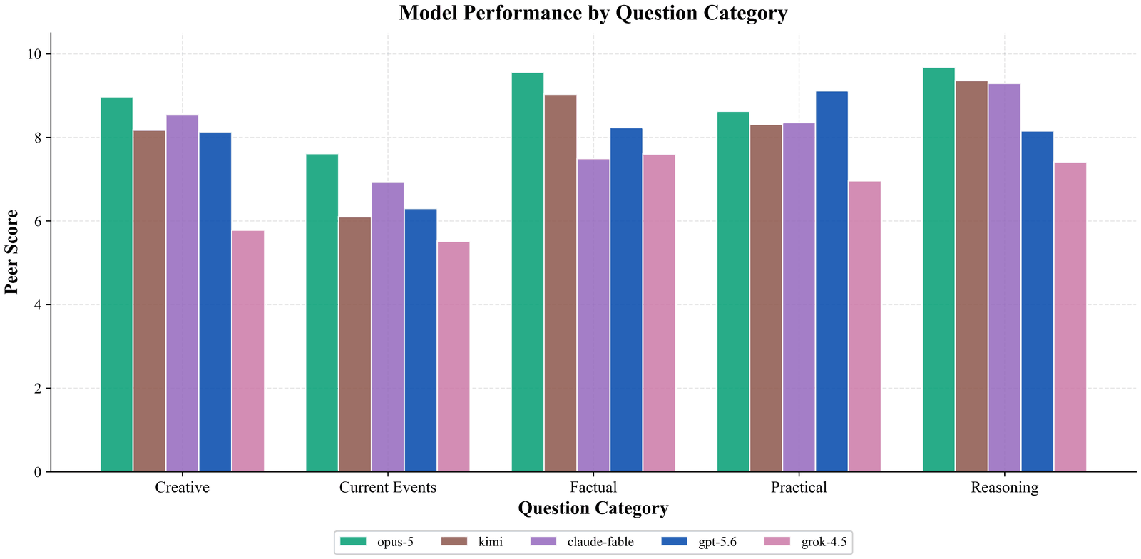 Grouped bar chart of model performance by category. claude-fable-5 places second in creative and third in reasoning but drops to last in factual knowledge.