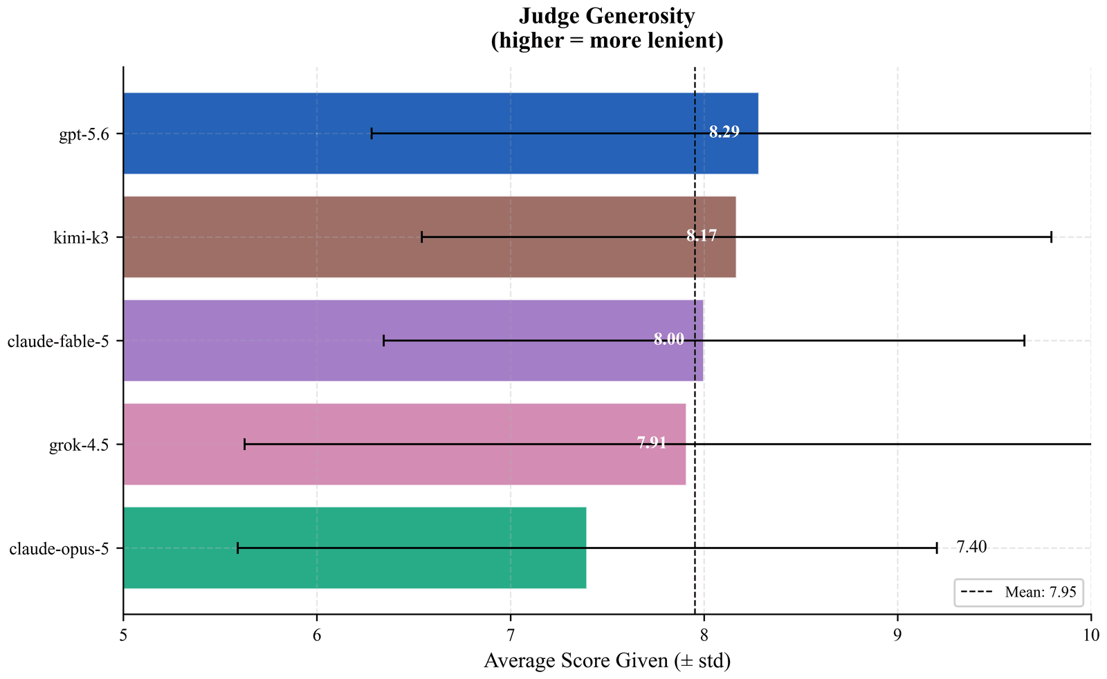 Bar chart of judge generosity. gpt-5.6 gives the highest average score at 8.29, claude-opus-5 the lowest at 7.40, against a mean of 7.95.