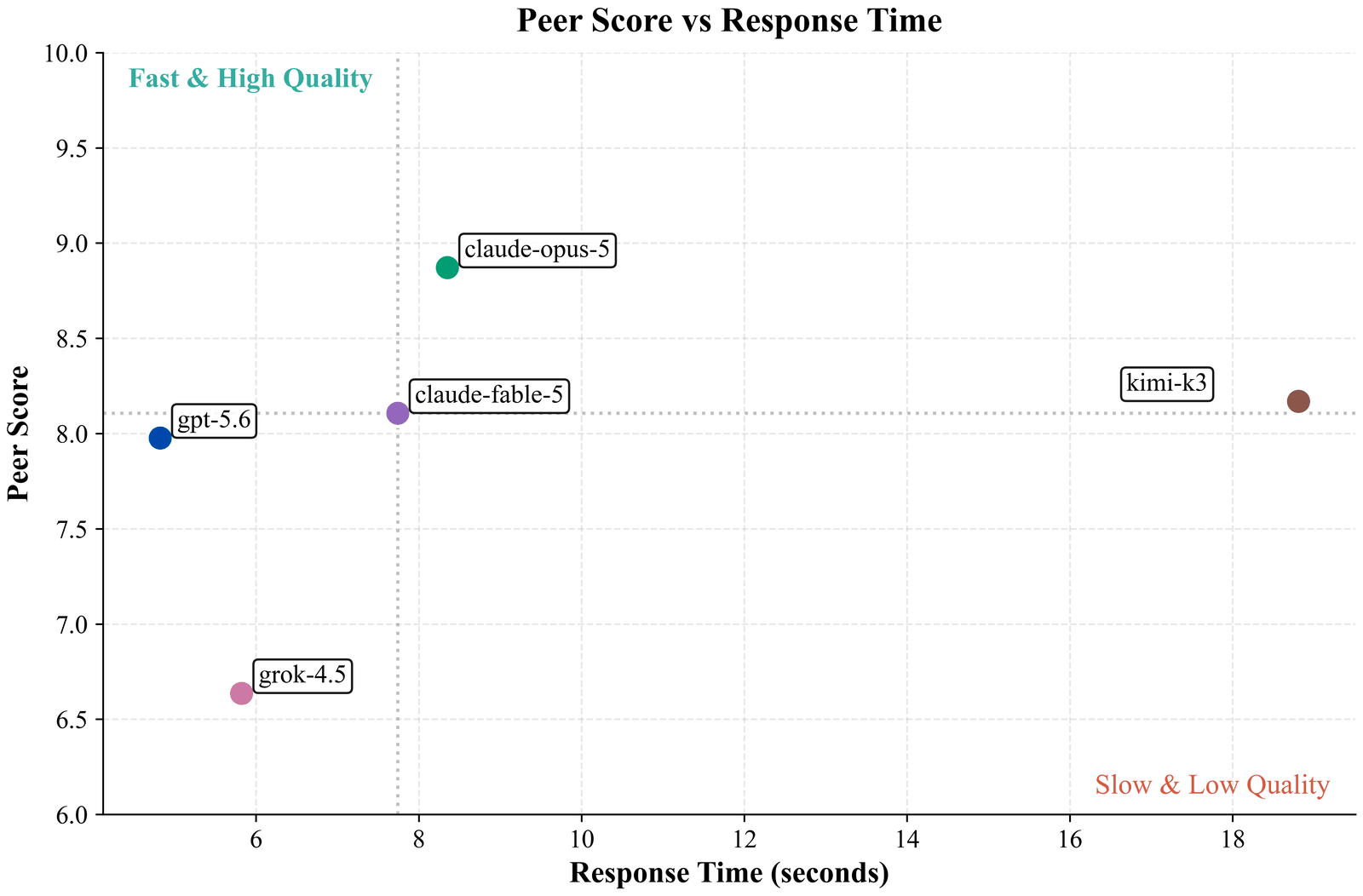 Scatter plot of peer score against response time. claude-opus-5 sits high and fast; kimi-k3 sits high and far right at 18.81 seconds.