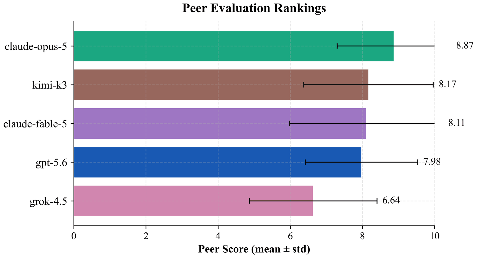 Bar chart of final peer evaluation rankings: claude-opus-5 at 8.87, kimi-k3 at 8.17, claude-fable-5 at 8.11, gpt-5.6 at 7.98, grok-4.5 at 6.64