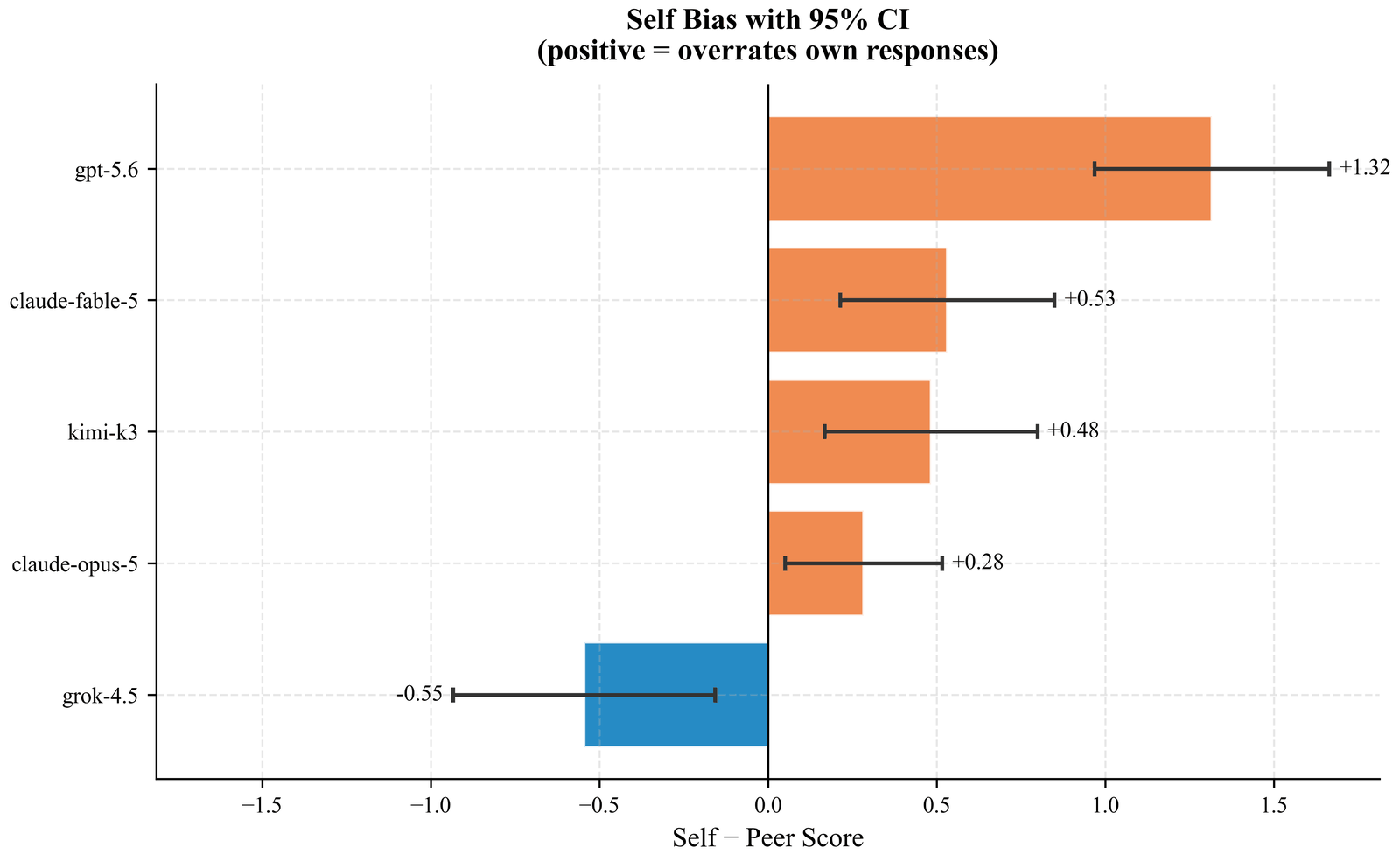 Bar chart of self-bias with 95% confidence intervals. gpt-5.6 at plus 1.32, claude-fable-5 plus 0.53, kimi-k3 plus 0.48, claude-opus-5 plus 0.28, grok-4.5 minus 0.55.