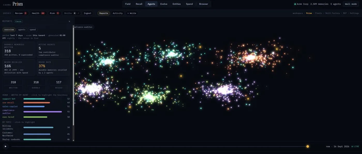 Caura Prism Agents lens with the Reports panel: memory territories by writing agent and weekly reuse statistics